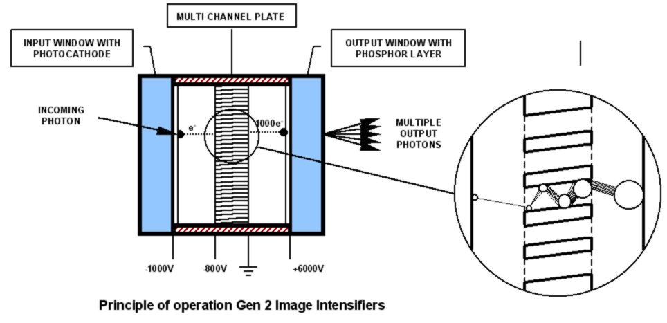 Second Generation Image Intensifier