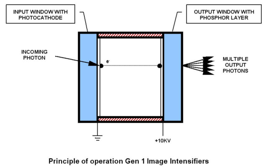 First Generation Image Intensifier